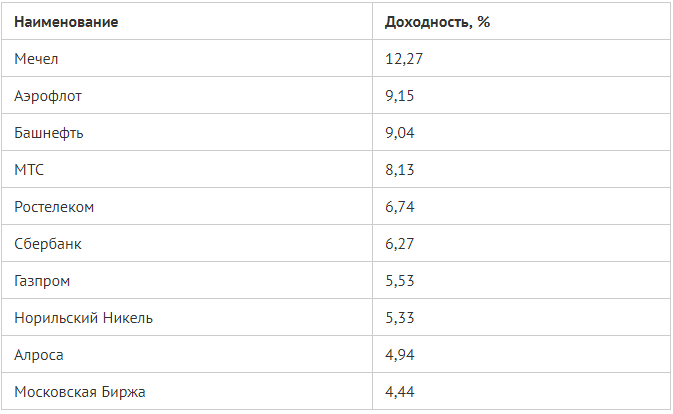 ТОП-10 отечественных компаний с максимальной доходностью в 2018 году