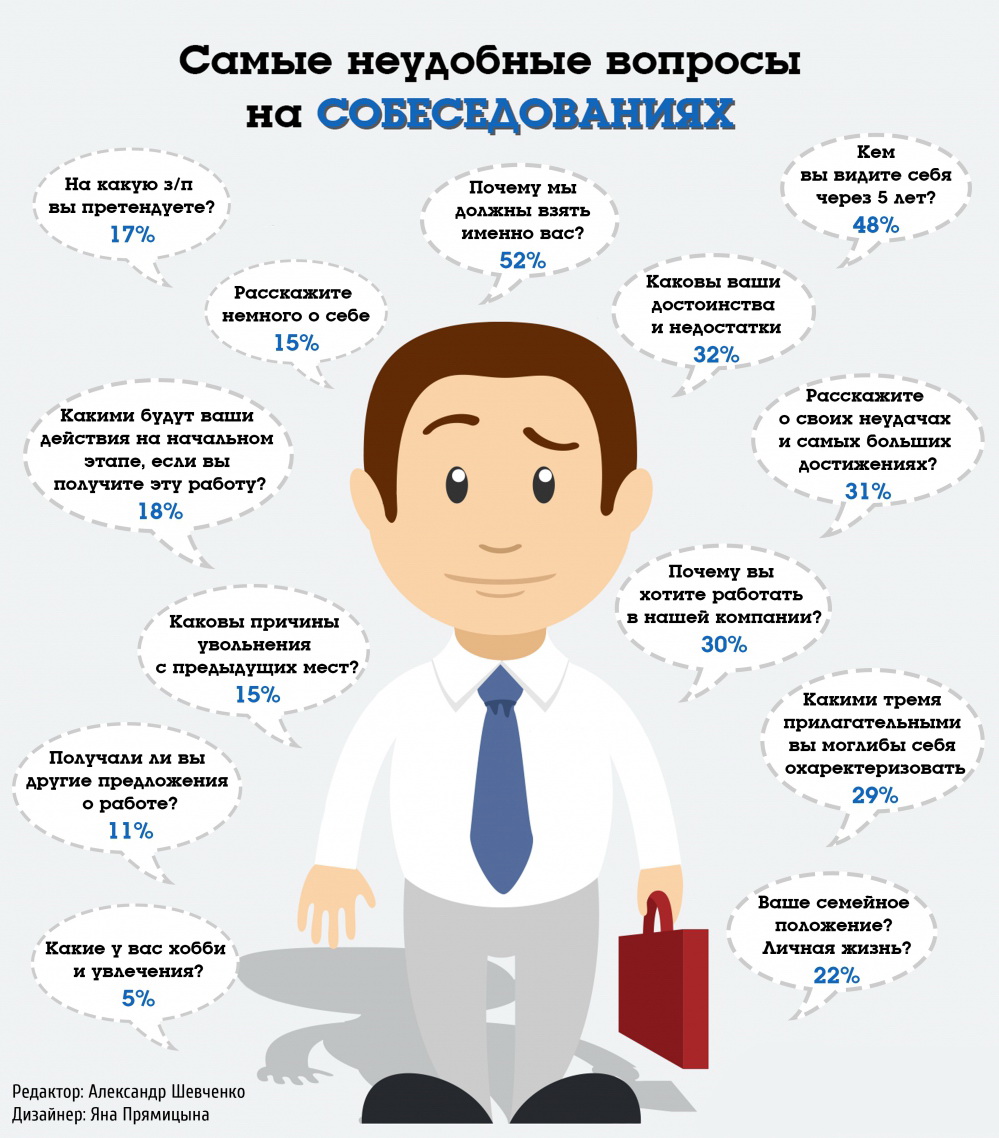 Частые вопросы на собеседовании