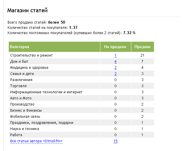 Магазин статей Advego