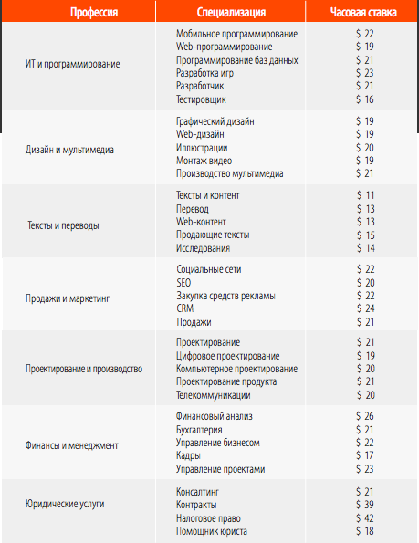 Сколько зарабатывают фрилансеры