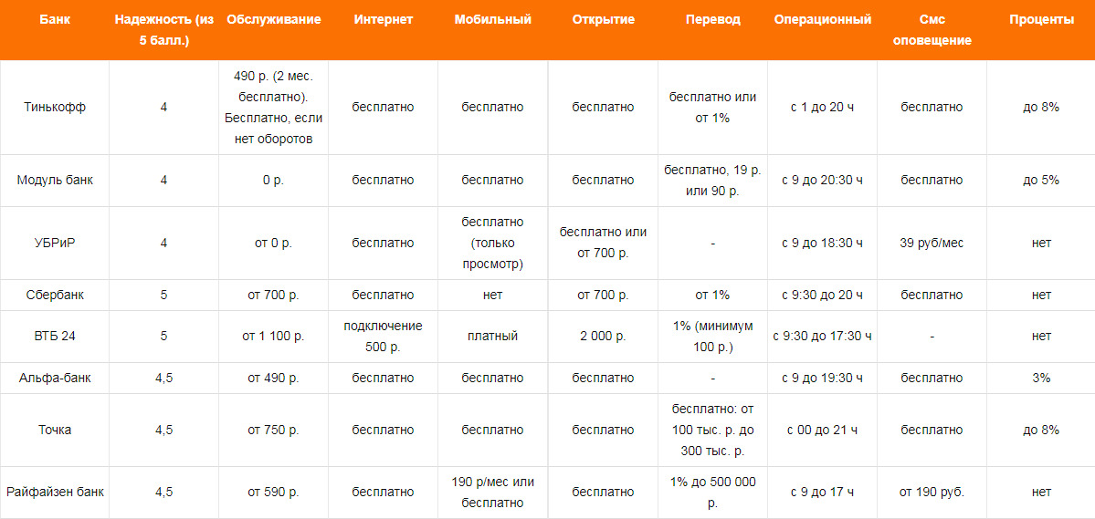 Сравнение расчетных счетов в банках — таблица