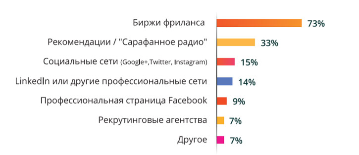 Где искать клиентов фрилансеру