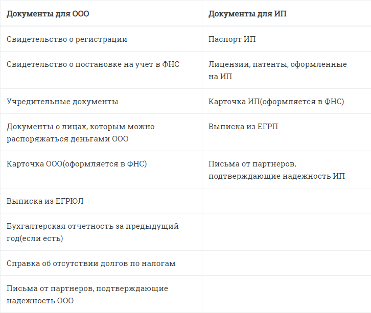 Какие документы нужны для расчетного счета
