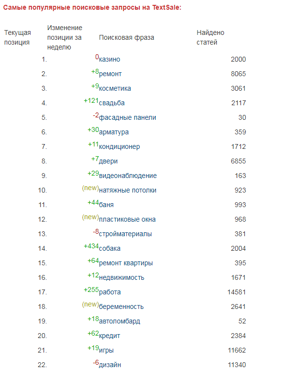 Заработок на бирже textsale.ru